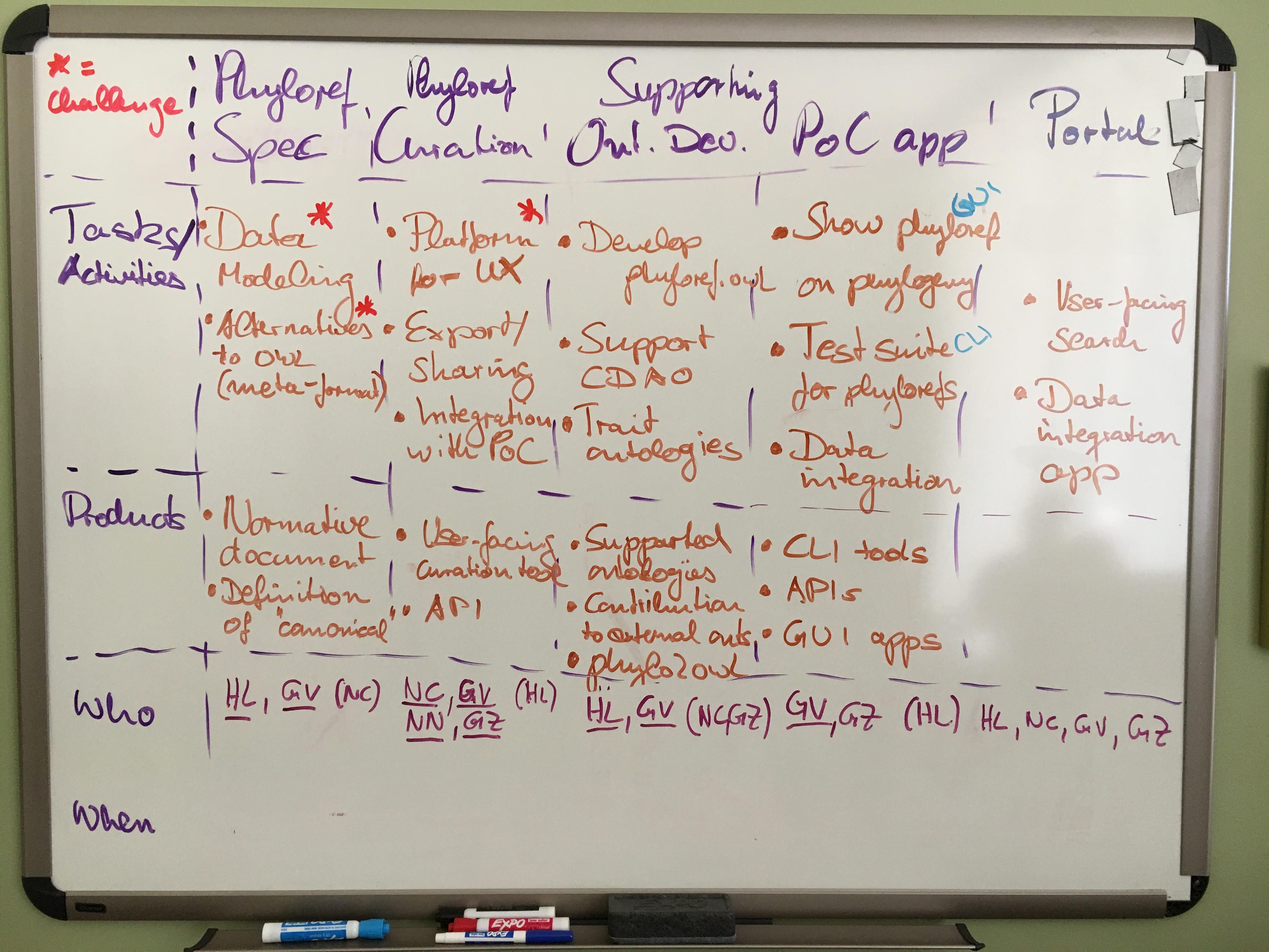 A whiteboard showing our brainstorming on phyloreferencing goals, activities and products.